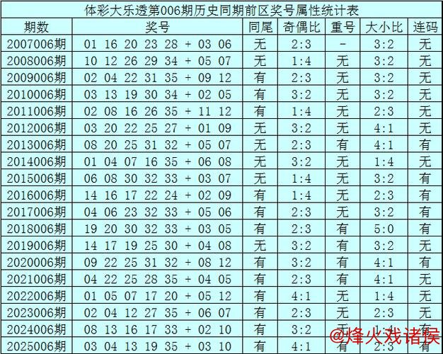 006期王重明大乐透预测：前区奇偶比例解析